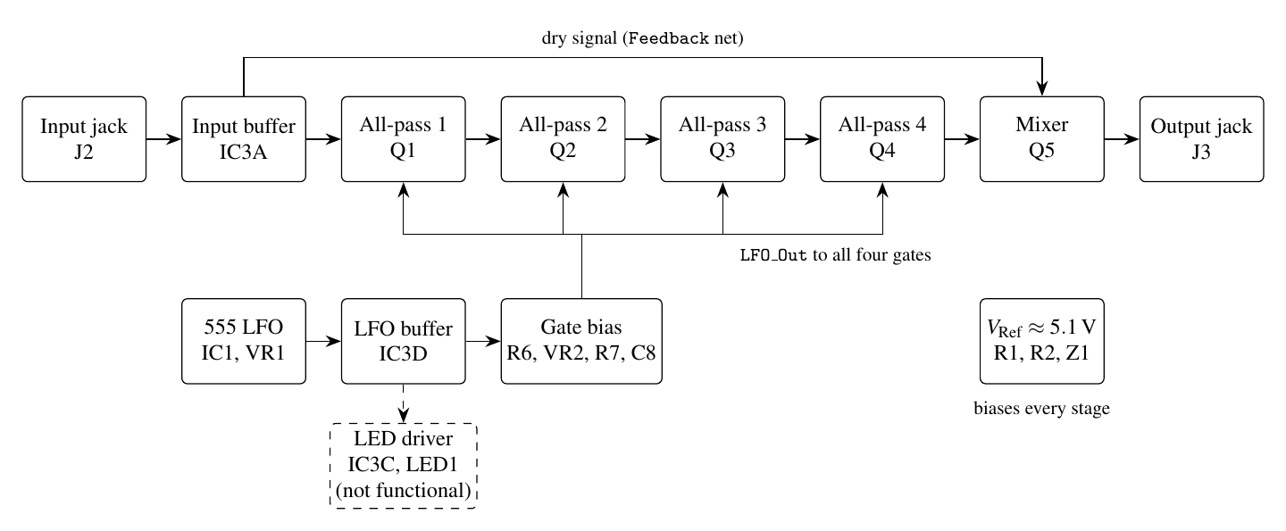Block diagram of the Phase 90 clone